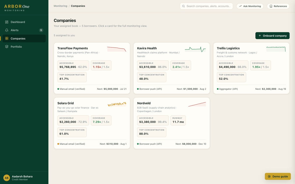 Borrower grid showing the five companies assigned to this credit member, each card leading with accessible cash and its percentage of the reported balance alongside coverage against the covenant floor